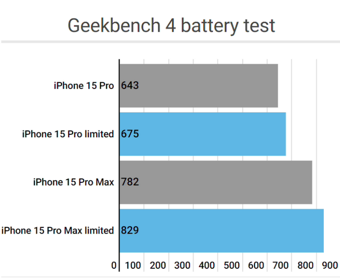 龙泉apple维修站iPhone15Pro的ProMotion高刷功能耗电吗