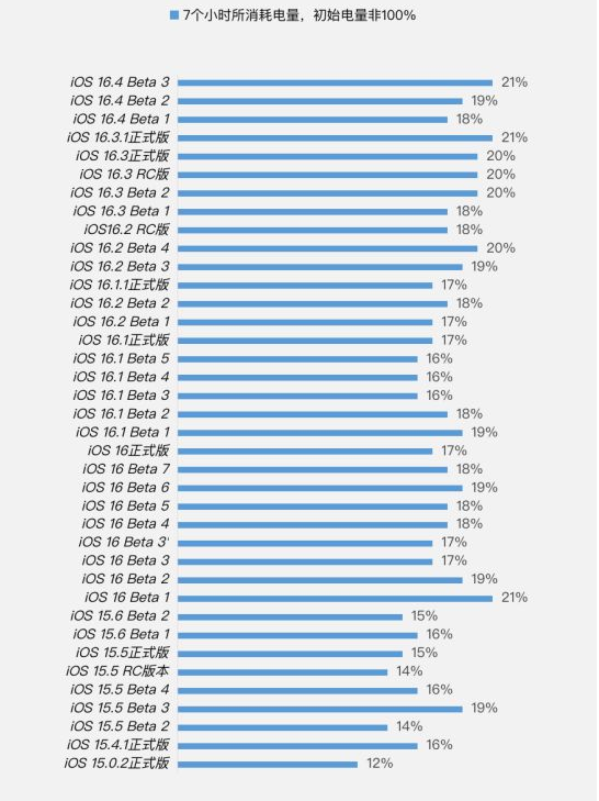龙泉苹果手机维修分享iOS 16.4 Beta 3续航跑分等测试结果汇总 