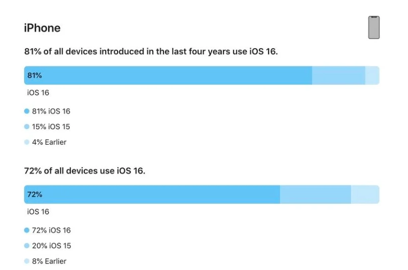 龙泉苹果手机维修分享iOS 16 / iPadOS 16 安装率 