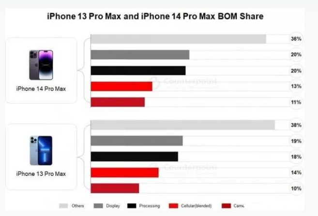 龙泉苹果手机维修分享iPhone 14 Pro的成本和利润 