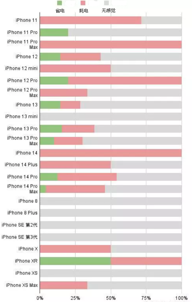 龙泉苹果手机维修分享iOS16.2太耗电怎么办？iOS16.2续航不好可以降级吗？ 