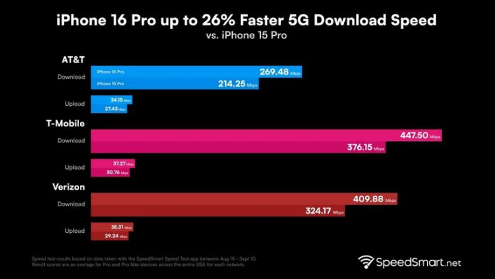 龙泉苹果手机维修分享iPhone 16 Pro 系列的 5G 速度 